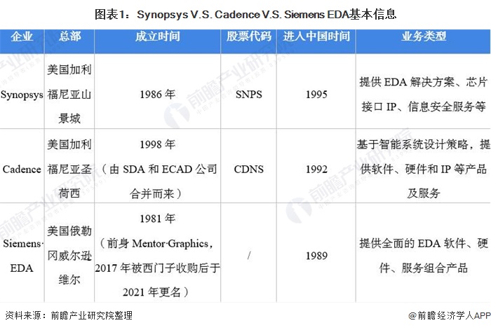 2021年全球EDA头部企业全方位对比，谁才是“EDA之王”？