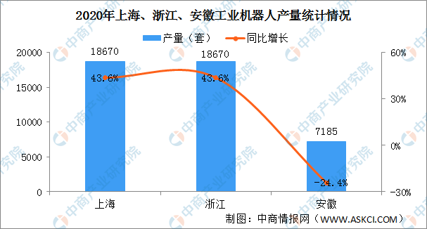 长三角地区工业机器人产业“十四五”发展思路汇总分析（图）