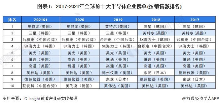 2021年中美半导体产业链发展对比分析