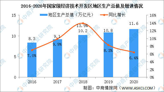 2020年国家级经济技术开发区运行情况分析：地区生产总值同比增长6.4%（图）