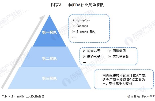 中国EDA行业竞争格局：三大巨头市占率高，华大九天位居第四