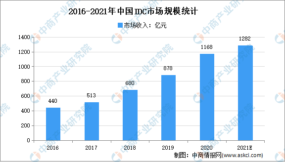 2021年中国数据中心市场规模及发展趋势预测分析