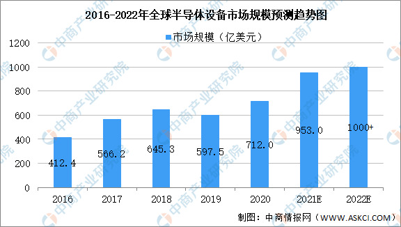 2021年全球半导体设备市场规模及细分市场大数据预测分析（图）