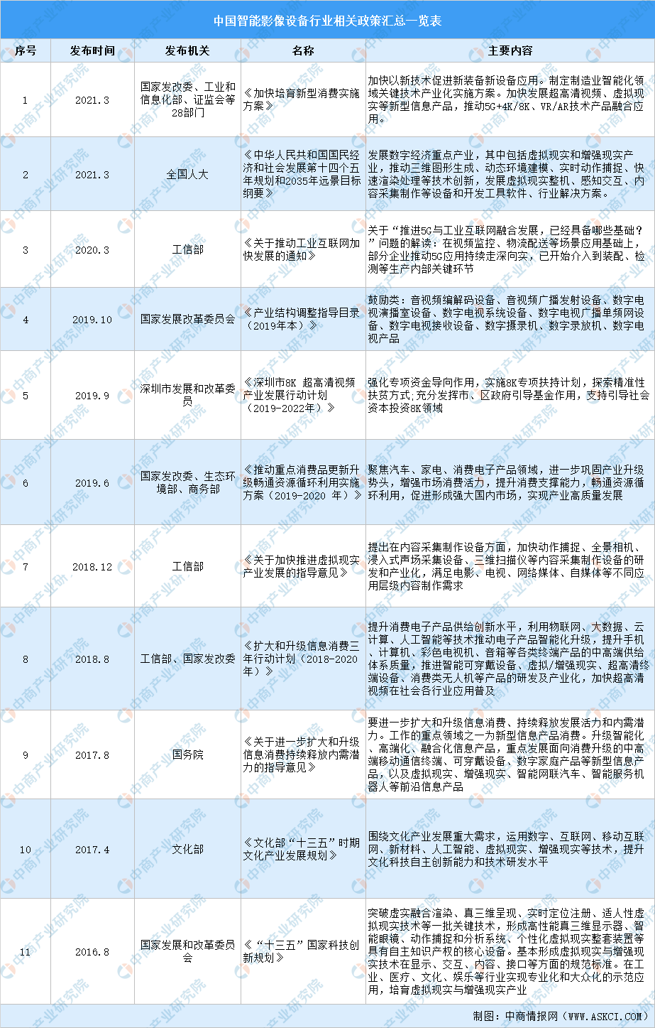 2021年中国智能影像设备最新政策汇总一览表（图）