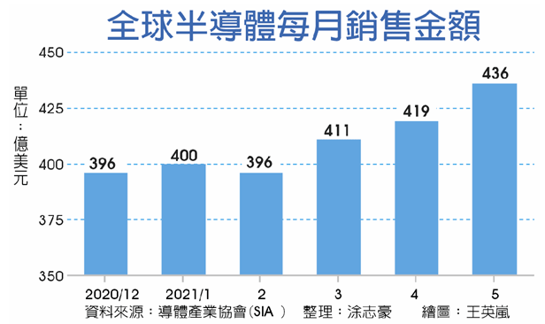 半导体产业协会表示2021年5月芯片销售再创单月新高