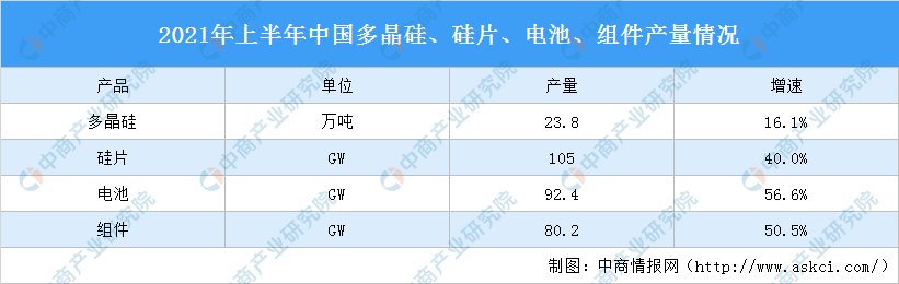 2021年上半年中国光伏产业运行情况：光伏组件产品同比增长50.5%（图）