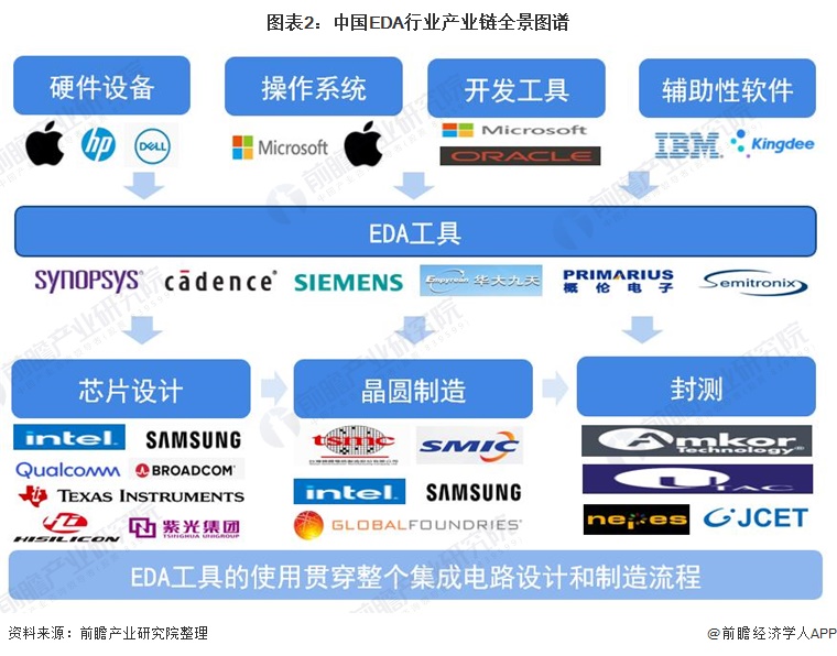 2021年中国EDA行业全景图谱