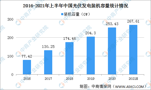 中国的光伏产业已基本满足全球供应链 2021年中国光伏产业发展现状分析（图）