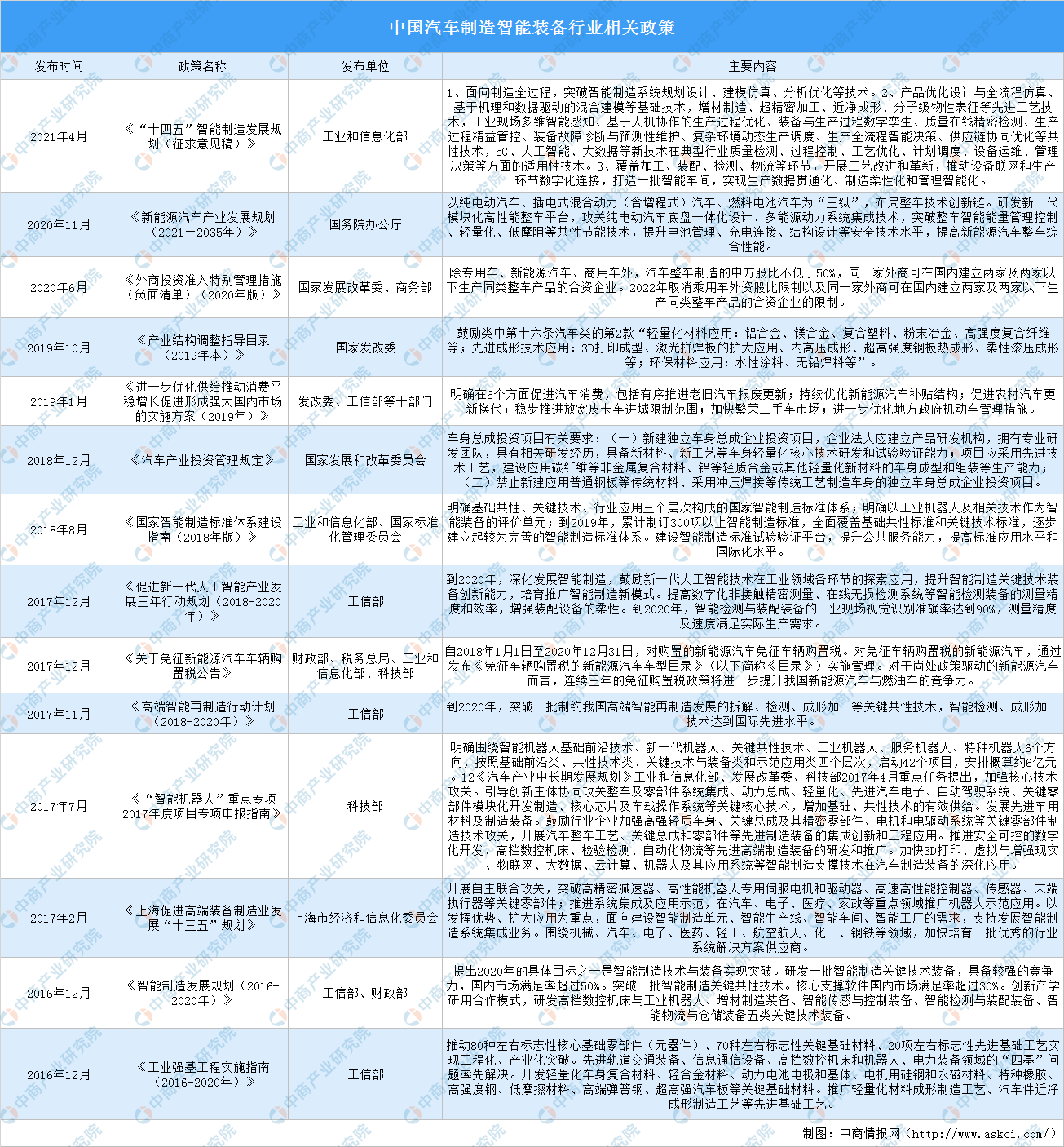 2021年中国汽车制造智能装备最新政策汇总一览表（图）