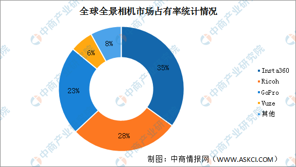 2021年全球全景相机行业竞争格局分析：国内企业逐步凭抢占市场（图）