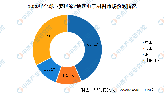 2021年全球电子材料市场规模及区域竞争格局分析（图）