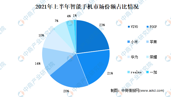 2021年上半年中国智能手机市场份额占比分析：VIVO占比23%稳坐第一
