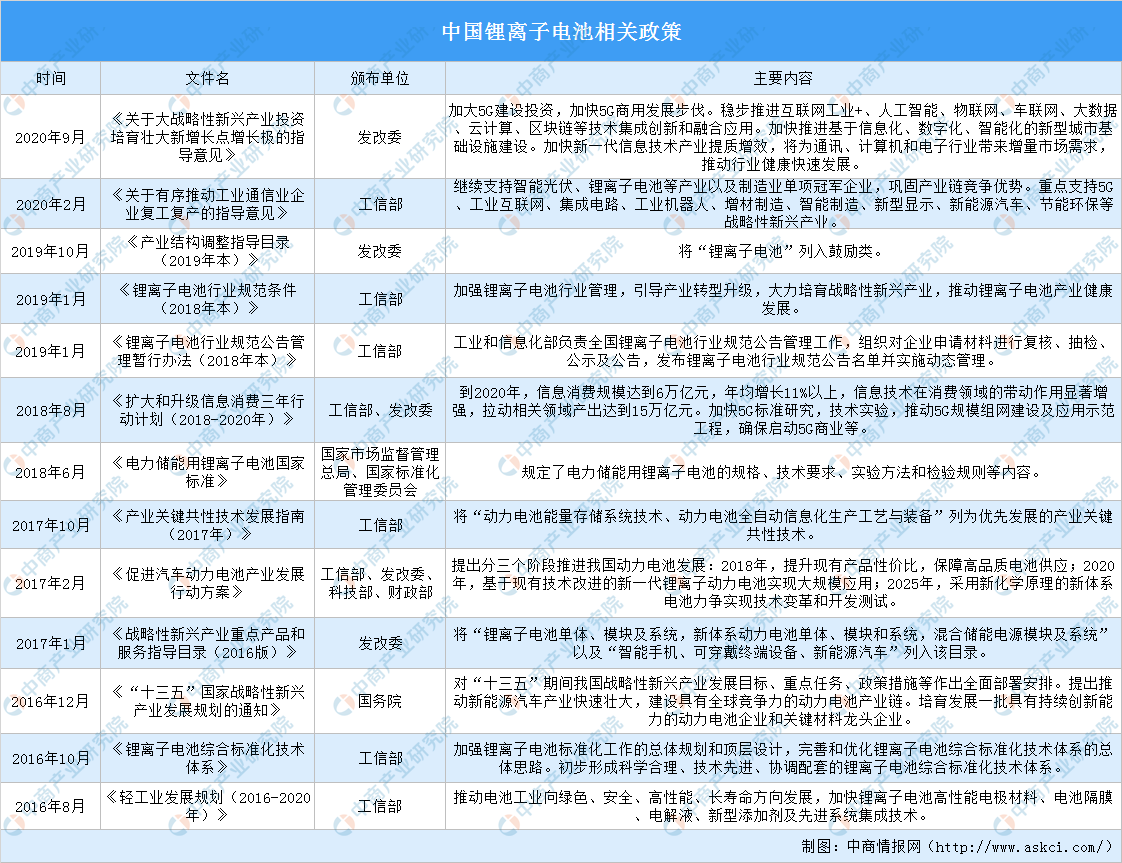 2021年中国锂离子电池行业最新政策汇总一览（图）