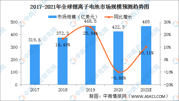 锂离子电池市场需求大 2021年全球锂离子电池市场规模将超450亿美元（图）