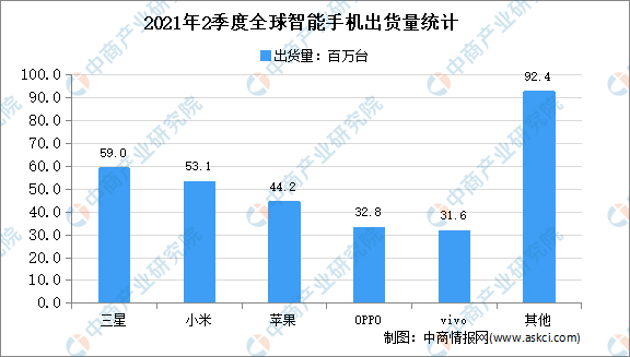 2021年二季度全球智能手机市场运行情况分析：出货量达3.13亿部