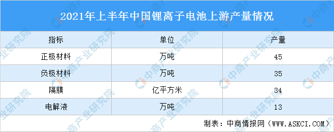 2021年上半年中国锂离子电池行业运行情况分析：产业规模增速迅猛（图）