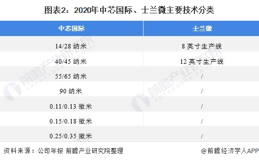 中芯国际VS士兰微：谁是集成电路制造行业“老大”？