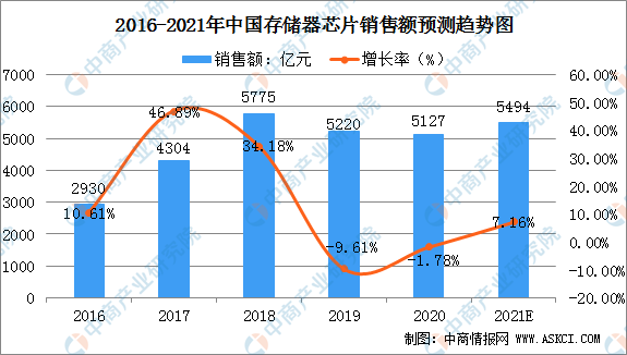 2021年中国存储器芯片市场规模及行业发展前景分析（图）