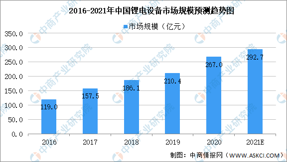 2021年中国锂电设备产业链上中下游市场分析（附产业链全景图）