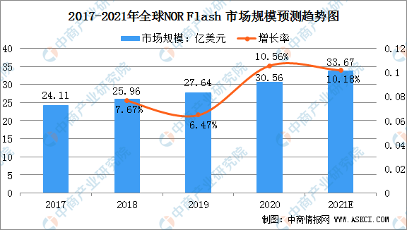 2021年全球NOR Flash存储器市场规模及行业发展前景分析（图）