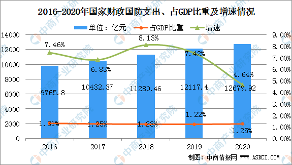 2021年中国军工电子行业市场规模及行业发展趋势分析（图）