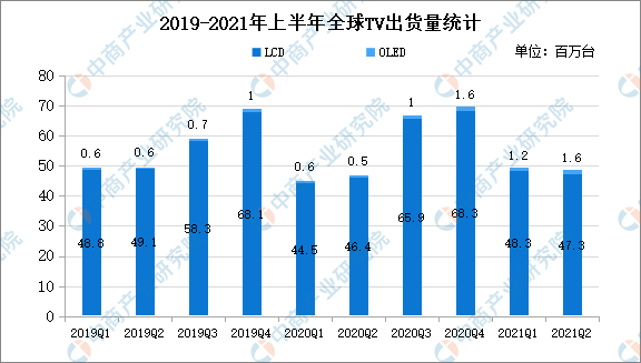 2021年上半年全球电视行业运营情况分析：出货量同比增长6.8%