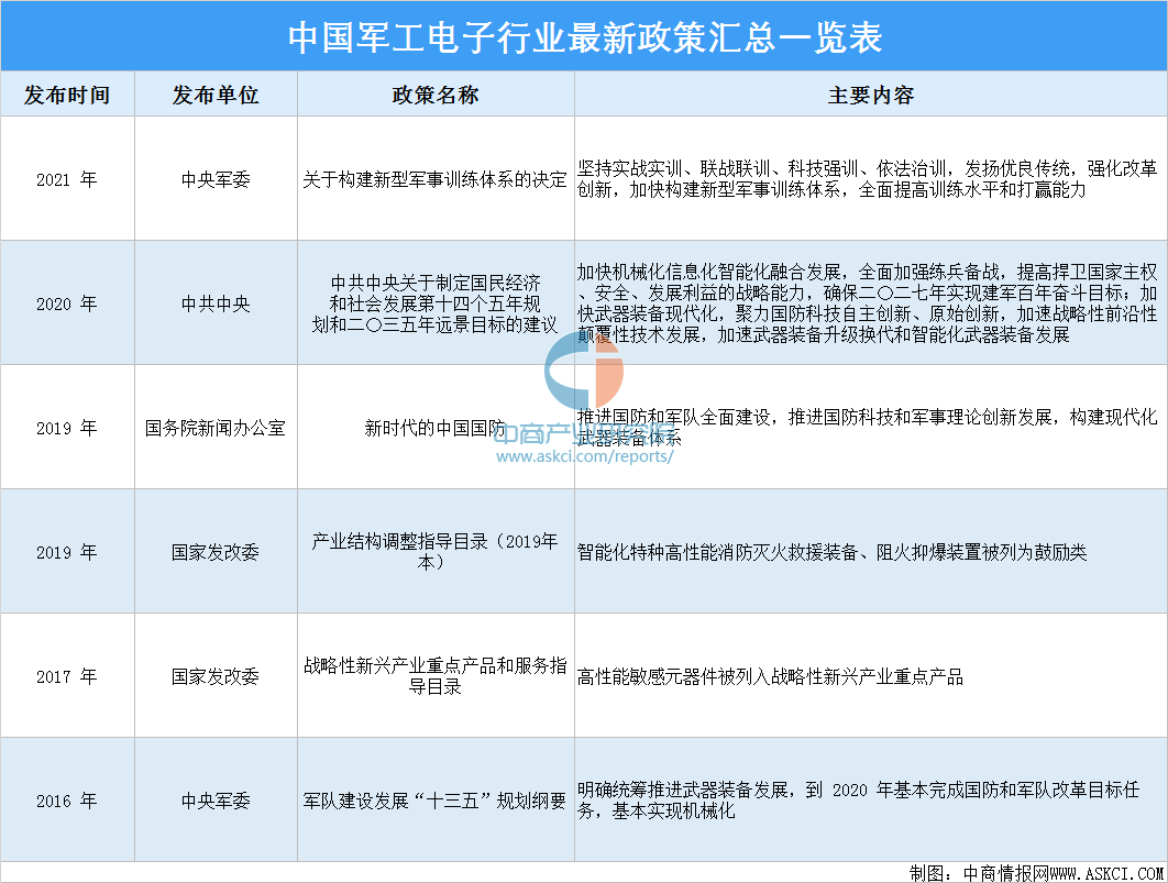 2021年中国军工电子行业最新政策汇总一览（图）