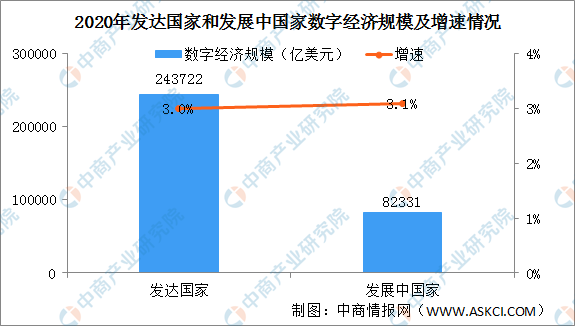 报告：我国数字经济规模达5.4万亿美元 位居世界第二（图）