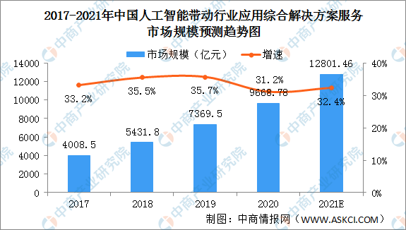 人工智能技术加速渗透 2021年中国人工智能解决方案市场规模将突破1.2万亿（图）
