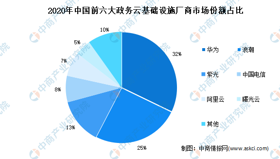 2021年中国政务云行业市场规模分析：基础设施规模达270亿