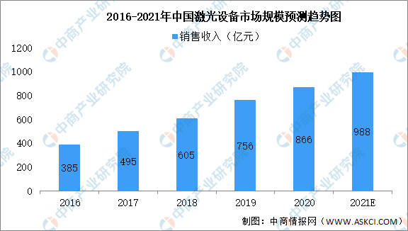 2021年中国激光设备及其细分领域市场规模预测分析（图）