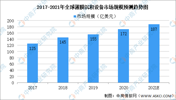 2021年全球薄膜沉积设备行业市场现状及市场竞争格局预测分析（图）