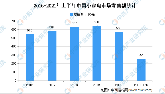 2021年上半年中国小家电行业运行情况回顾及2021年下半年发展前景预测（图）