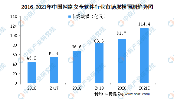 2021中国网络安全软件行业市场规模及细分市场预测分析（图）