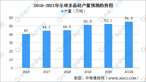 2021年全球多晶硅产量将达54.6万吨 三氯氢硅法产量占比持续提高（图）