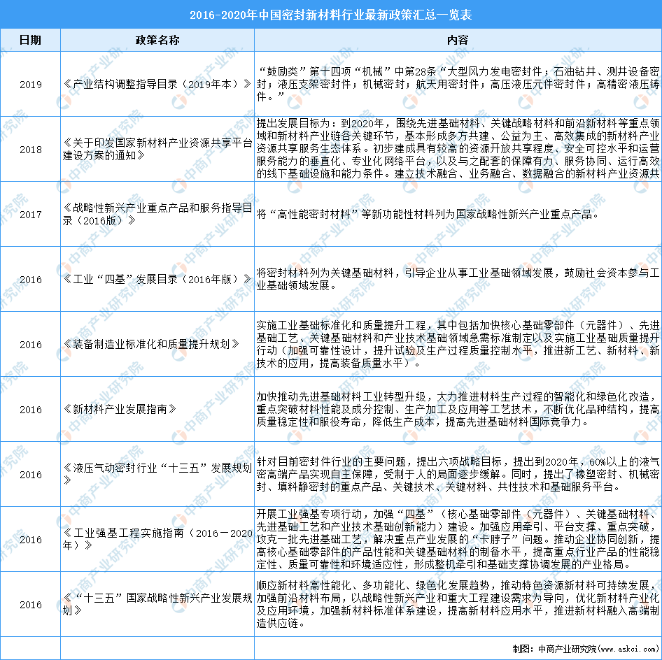 2021年中国密封新材料行业最新政策汇总一览（图）