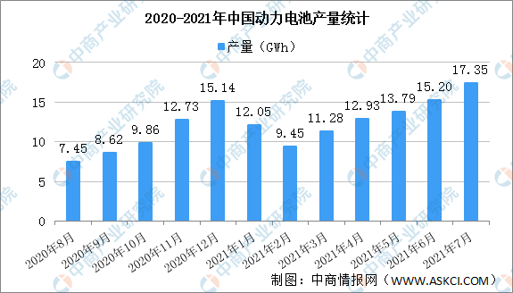 2021年1-7月中国动力电池产量情况：磷酸铁锂电池产量同比增长310.6%（图）