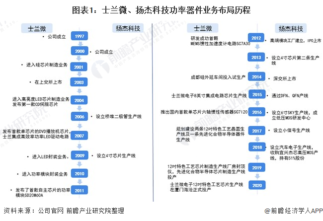 士兰微VS扬杰科技：谁是功率器件之王？