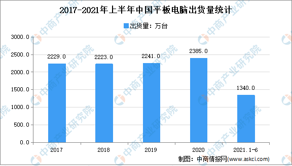 2021年上半年平板电脑市场出货量情况分析：同比增长8.3%