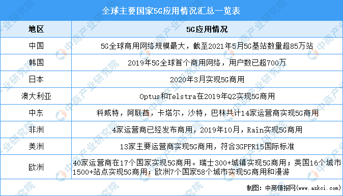加速5G网络推进：2021年全球5G应用情况汇总一览（图）