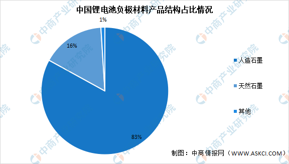 2021年中国锂电池负极材料行业大数据分析（附企业名录）