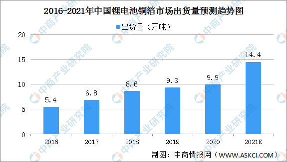 2021年中国锂电池铜箔行业大数据分析（附企业名录）