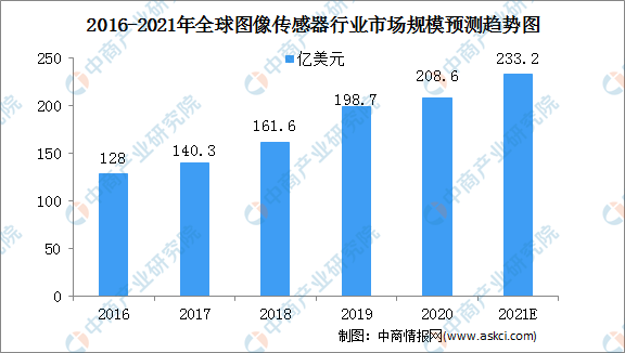 2021年全球图像传感器行业市场规模及细分市场预测分析（图）