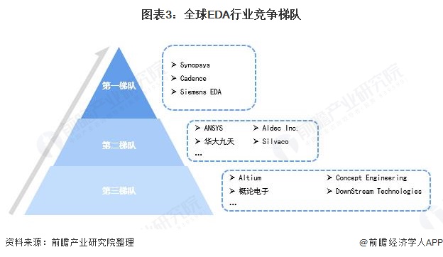 2021全球EDA行业竞争格局及市场份额分析
