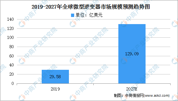 微型逆变器市场潜力大 2027年全球微型逆变器市场规模将逼近130亿美元（图）