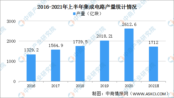 2021年上半年中国集成电路产业运行情况：销售额同比增长15.9%（图）