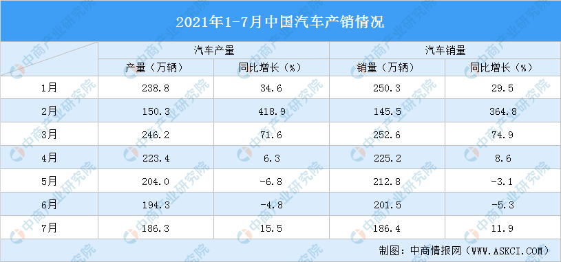 2021年7月中国汽车制造业增加值同比下降8.5%（图）