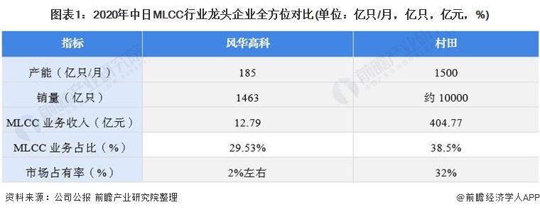 MLCC行业龙头村田分析——全球龙头地位稳固