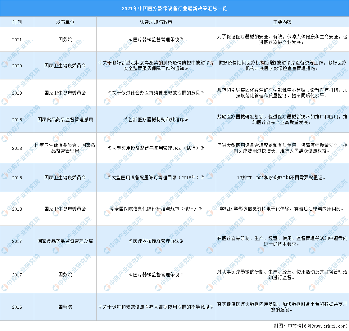 2021年中国医疗影像设备行业最新政策汇总一览（图）