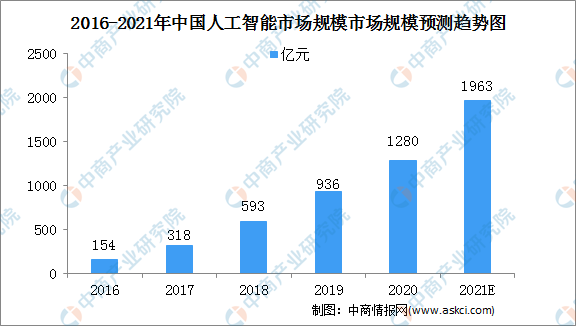 2021中国人工智能行业市场规模及细分行业市场预测分析（图）